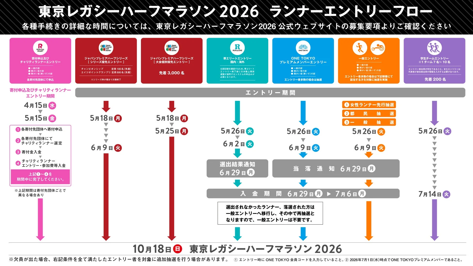 東京レガシーハーフマラソン 2026 ランナーエントリーフロー