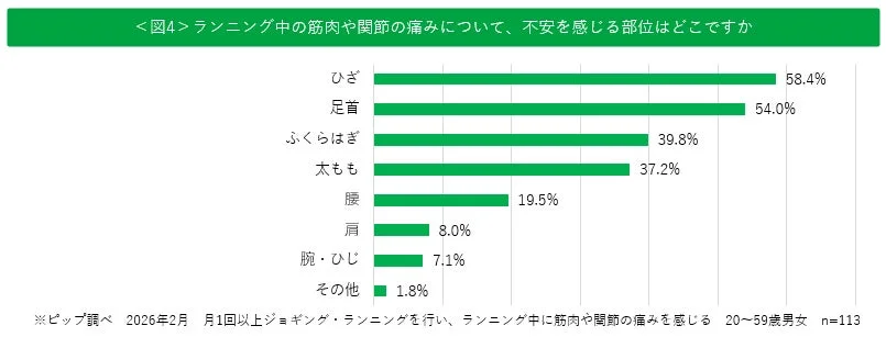 ランニング中の筋肉・関節の痛みを感じる部位