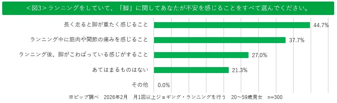 ランニング中の脚に関する不安要素