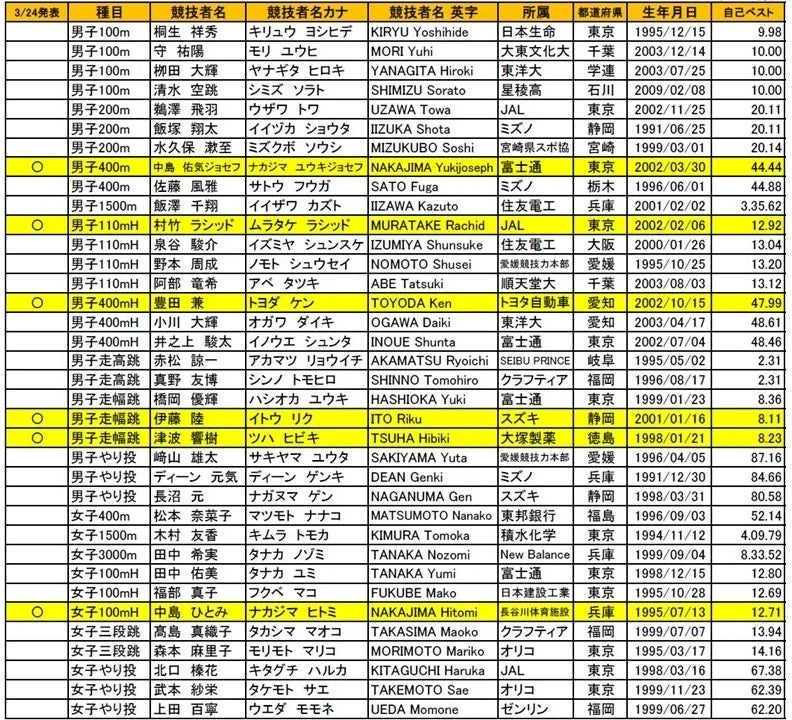 3月24日発表の陸上競技選手リスト