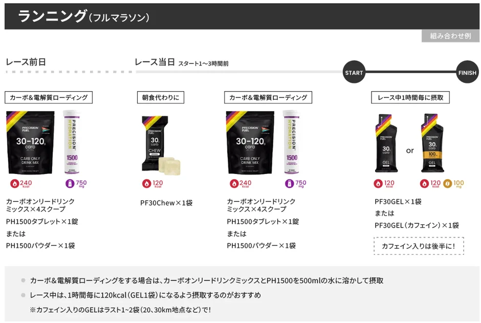 フルマラソンでの栄養補給計画