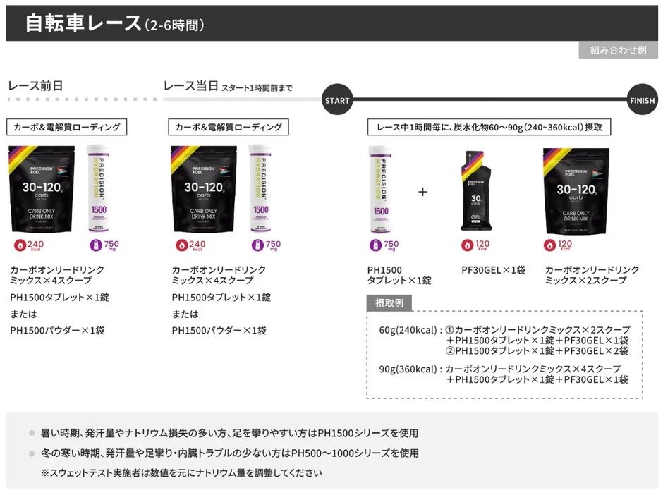 2〜6時間の自転車レース向け栄養補給計画