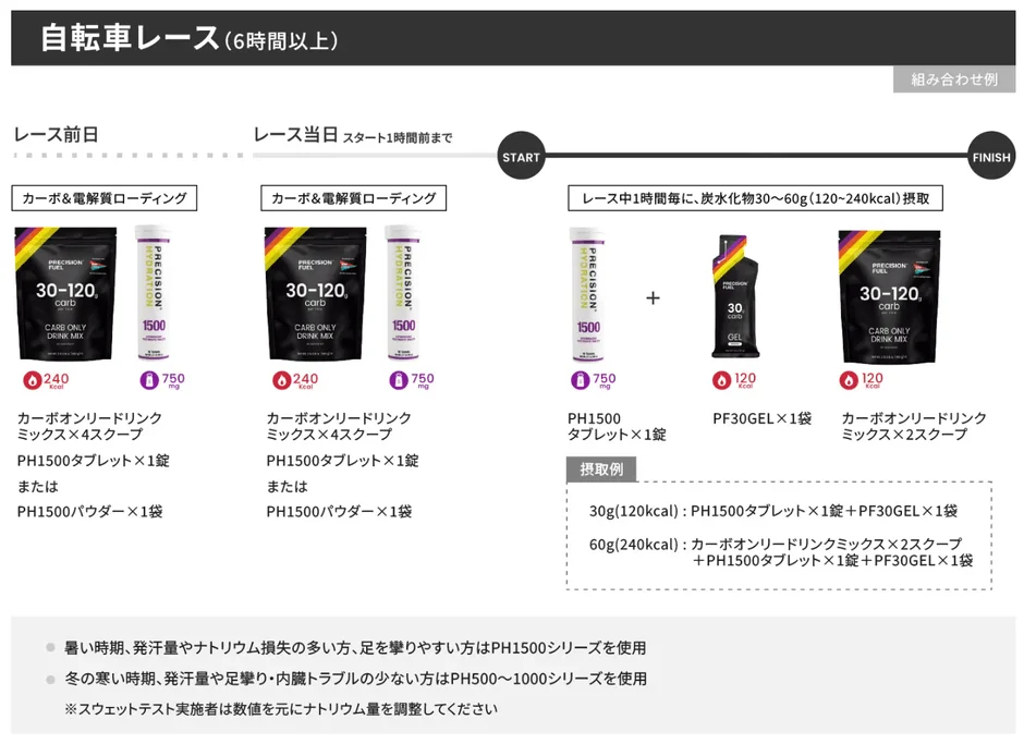 6時間以上の自転車レースにおける栄養摂取戦略図