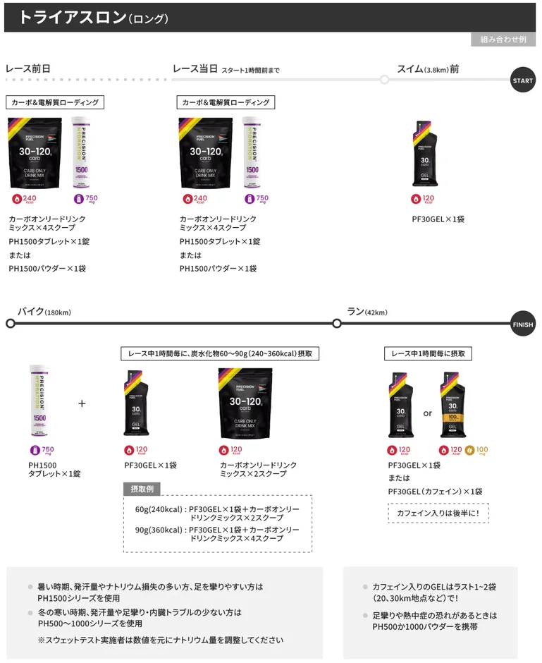 ロングトライアスロンの栄養と水分補給計画