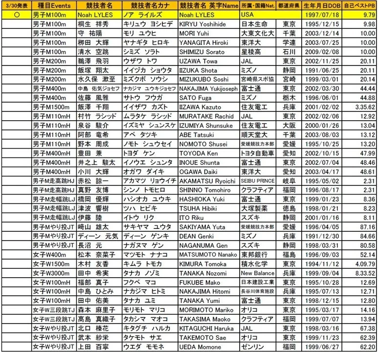 セイコーGGP 国内選手エントリーリスト