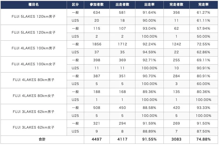 大会結果表