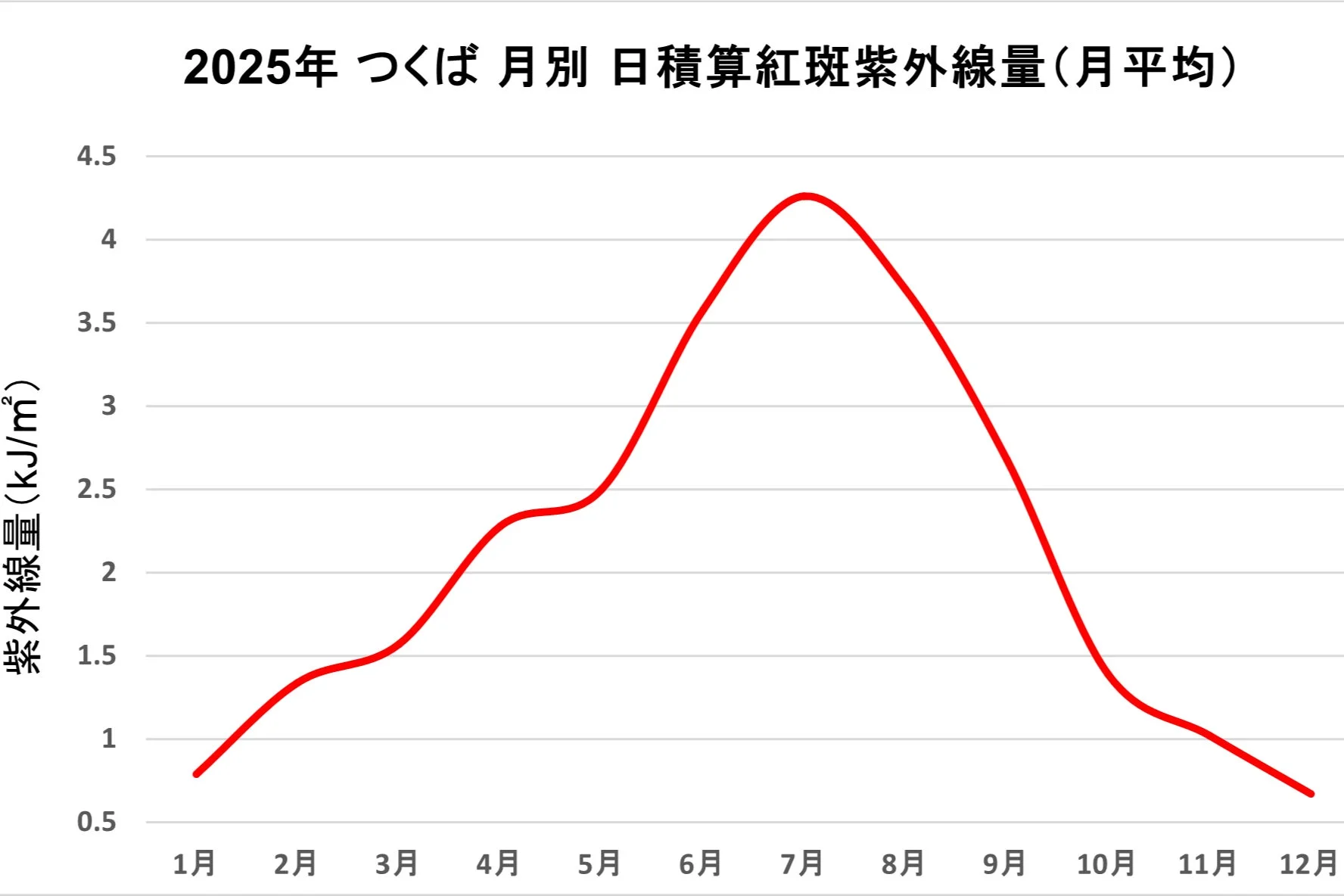 2025年 つくば 月別 日積算紅斑紫外線量(月平均)