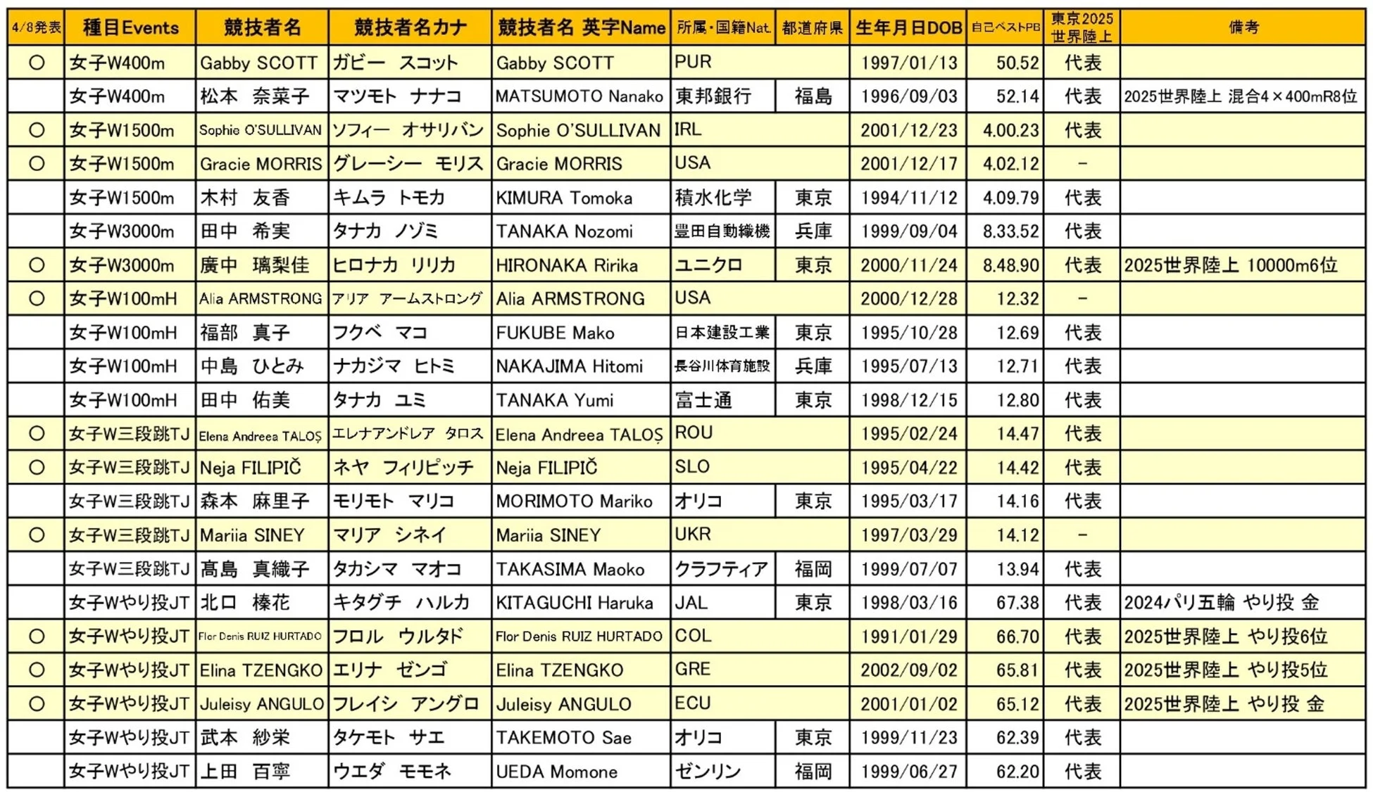 女子選手リストの一部