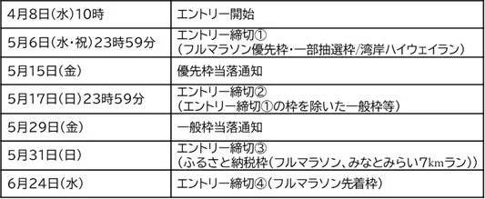 横浜マラソン2026 ランナー募集スケジュール