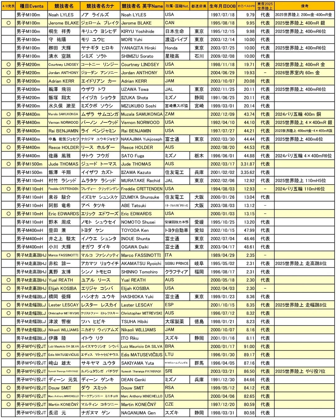 男子選手リストの一部