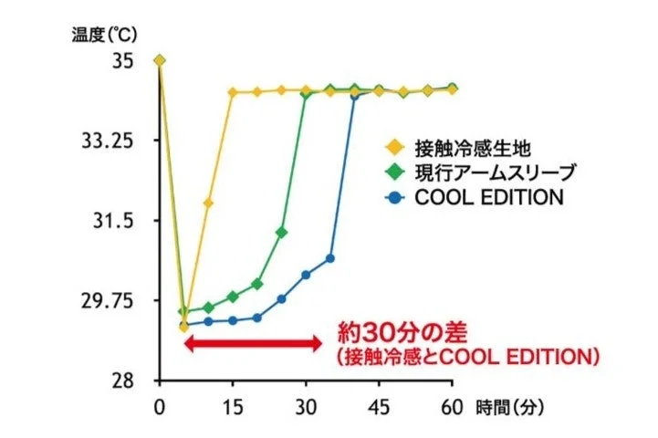 温度変化比較グラフ