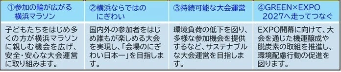 横浜マラソン運営目標
