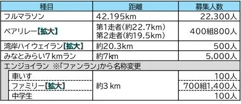 横浜マラソン2026 募集種目・人数