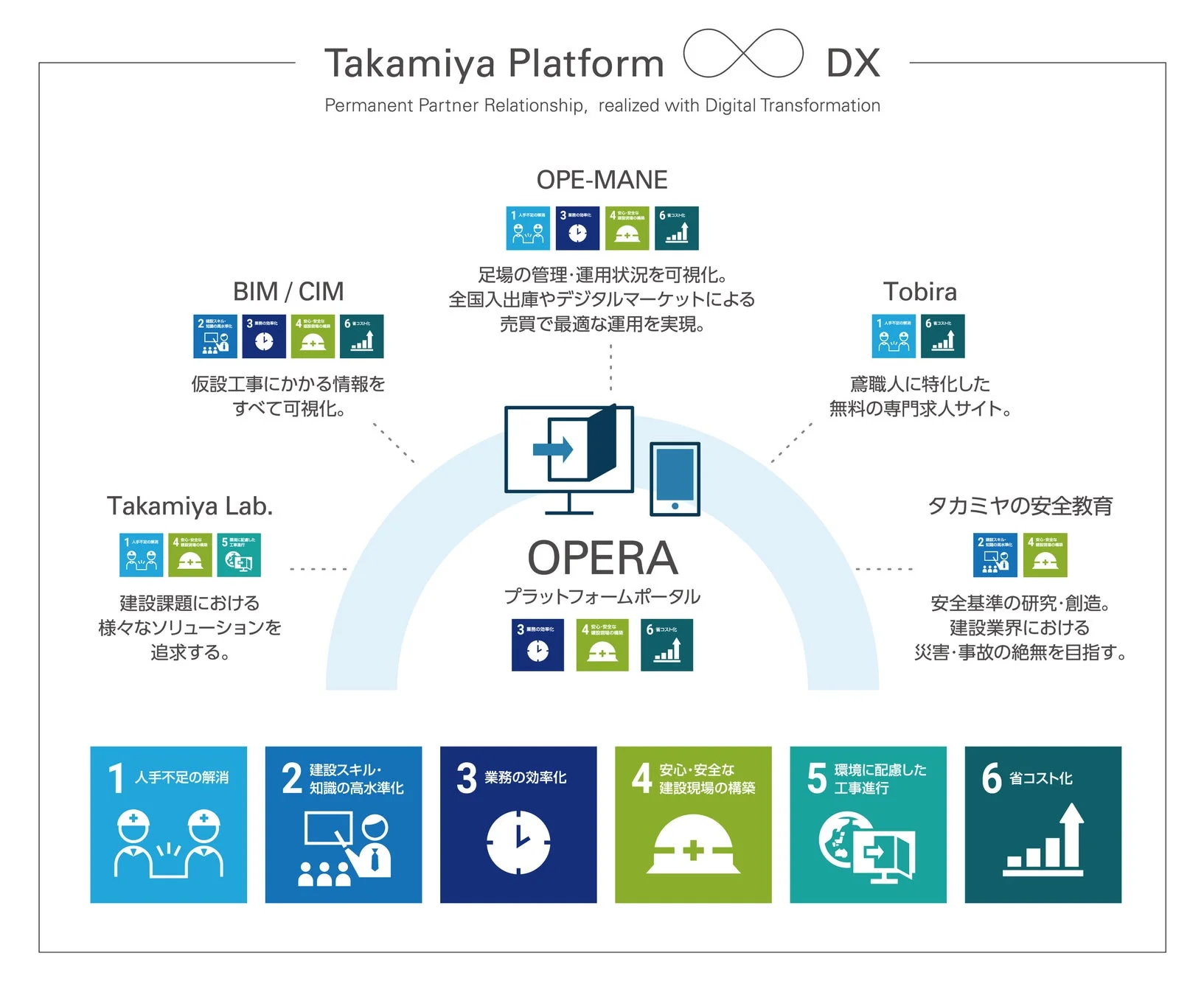Takamiya Platform DXの概要図