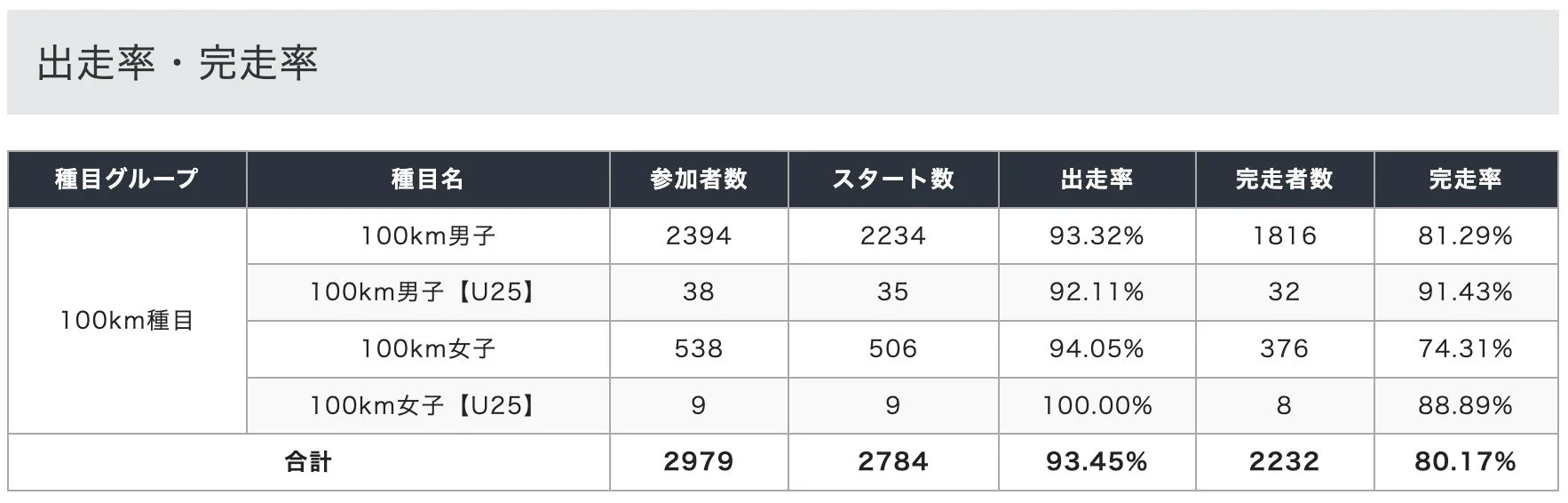 100km種目の出走率と完走率の統計表