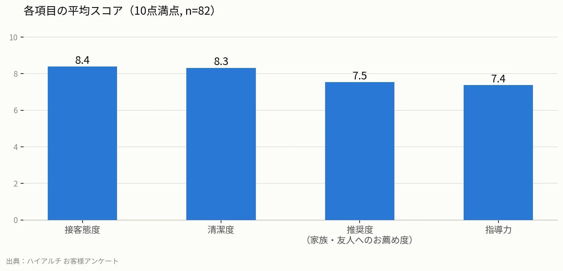 各項目の平均スコア