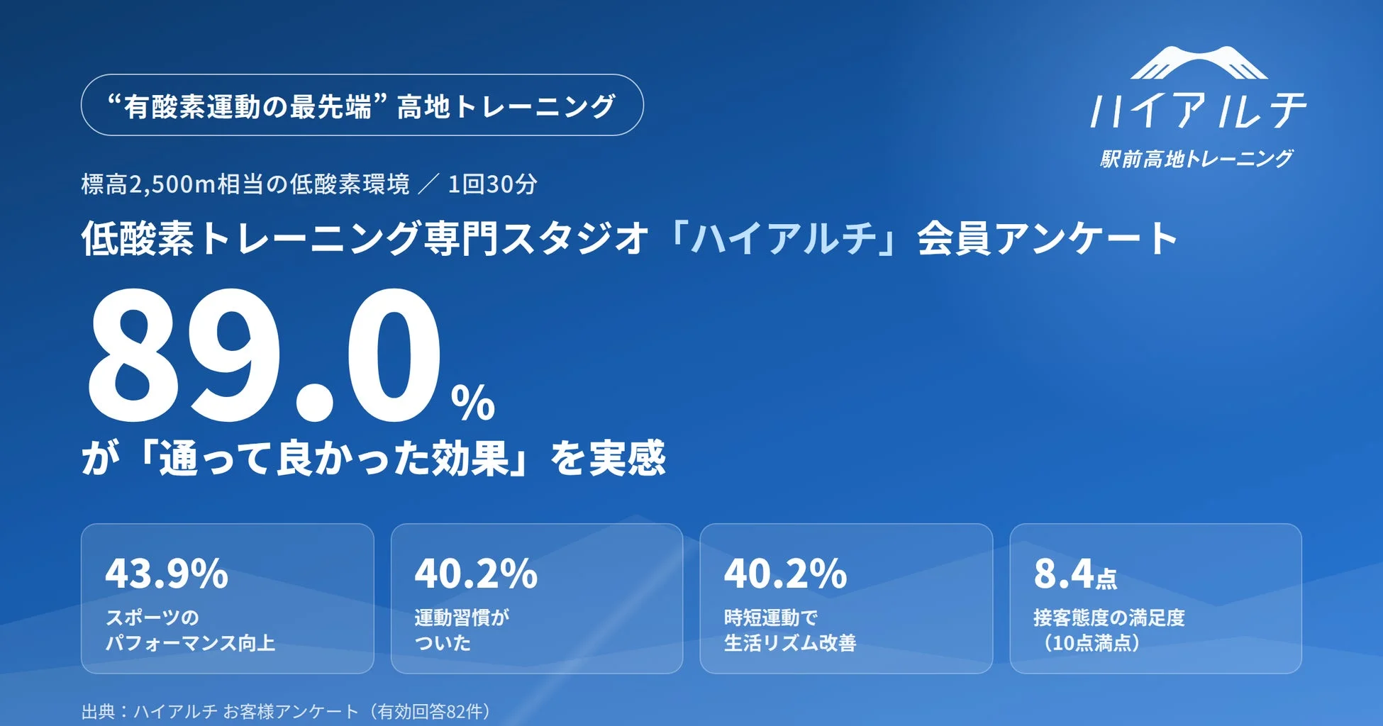低酸素トレーニング専門スタジオ「ハイアルチ」会員アンケート結果