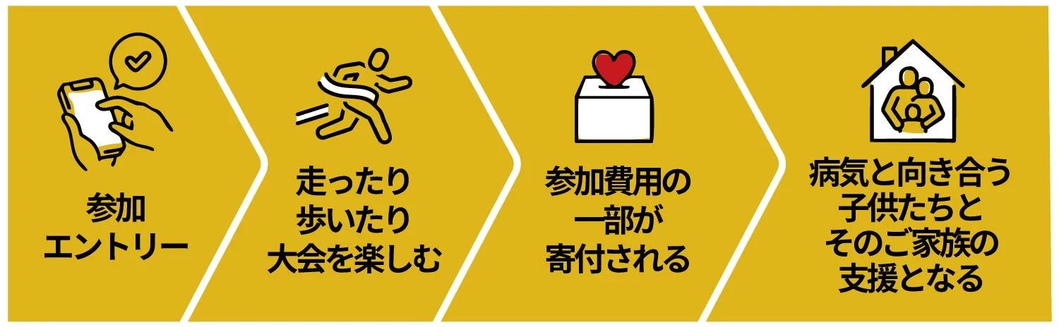 参加費用の一部が支援に