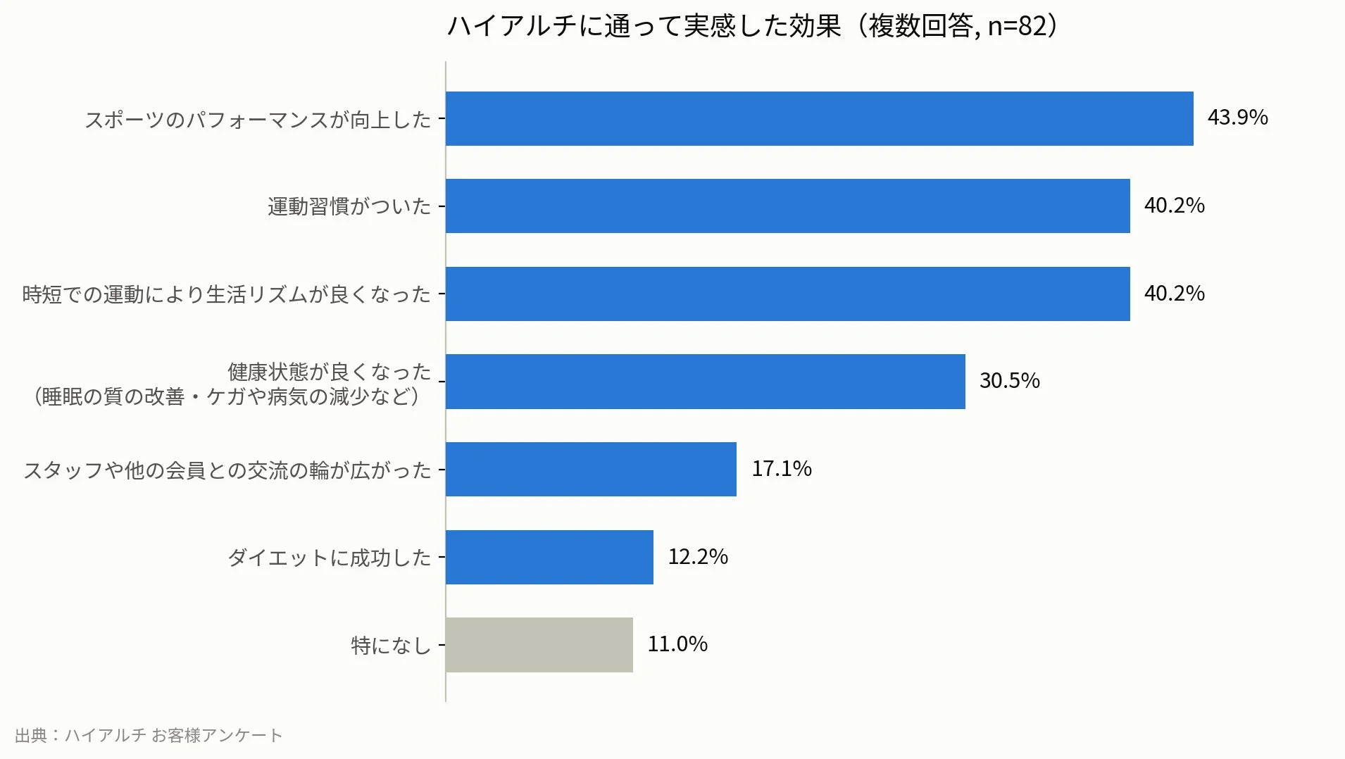 ハイアルチに通って実感した効果